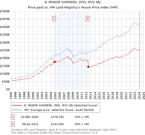 8, MANOR GARDENS, DISS, IP22 4EJ: Price paid vs HM Land Registry's House Price Index