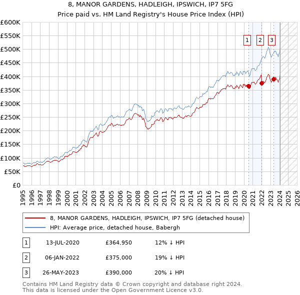 8, MANOR GARDENS, HADLEIGH, IPSWICH, IP7 5FG: Price paid vs HM Land Registry's House Price Index