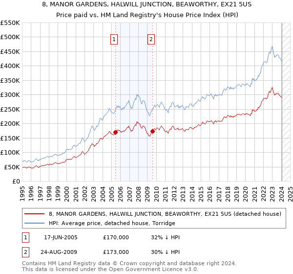 8, MANOR GARDENS, HALWILL JUNCTION, BEAWORTHY, EX21 5US: Price paid vs HM Land Registry's House Price Index