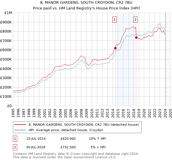8, MANOR GARDENS, SOUTH CROYDON, CR2 7BU: Price paid vs HM Land Registry's House Price Index