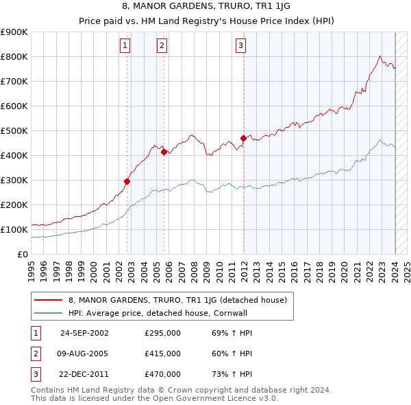 8, MANOR GARDENS, TRURO, TR1 1JG: Price paid vs HM Land Registry's House Price Index