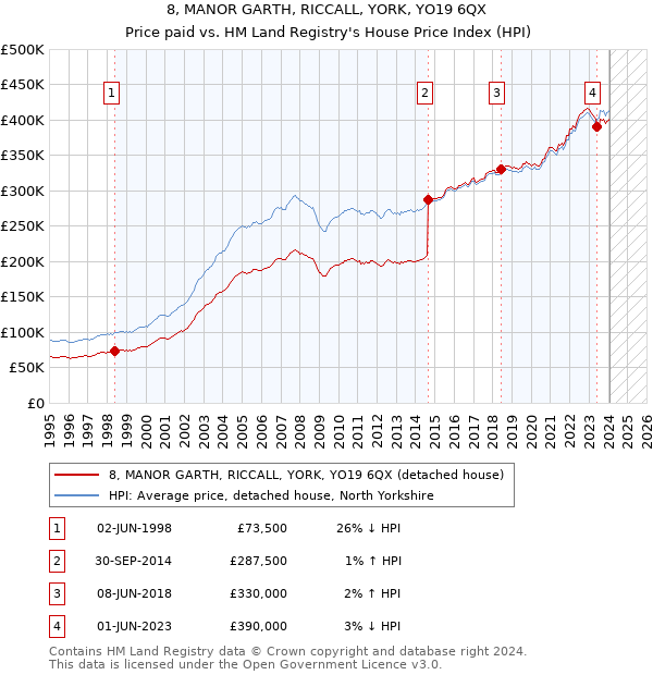 8, MANOR GARTH, RICCALL, YORK, YO19 6QX: Price paid vs HM Land Registry's House Price Index