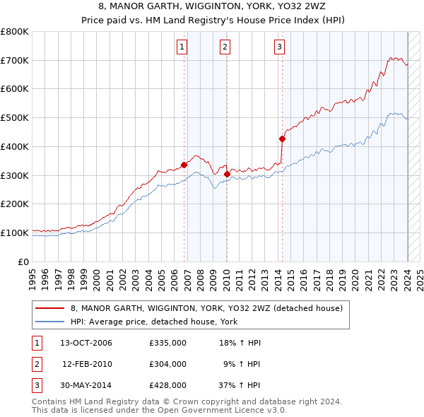 8, MANOR GARTH, WIGGINTON, YORK, YO32 2WZ: Price paid vs HM Land Registry's House Price Index