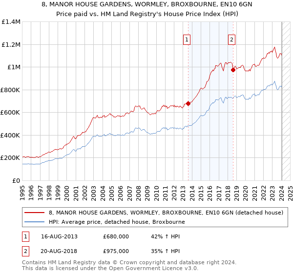 8, MANOR HOUSE GARDENS, WORMLEY, BROXBOURNE, EN10 6GN: Price paid vs HM Land Registry's House Price Index