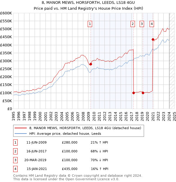 8, MANOR MEWS, HORSFORTH, LEEDS, LS18 4GU: Price paid vs HM Land Registry's House Price Index