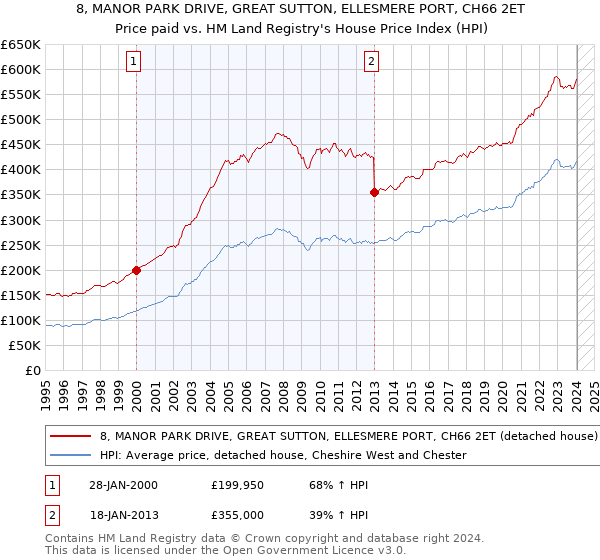 8, MANOR PARK DRIVE, GREAT SUTTON, ELLESMERE PORT, CH66 2ET: Price paid vs HM Land Registry's House Price Index