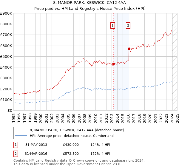8, MANOR PARK, KESWICK, CA12 4AA: Price paid vs HM Land Registry's House Price Index