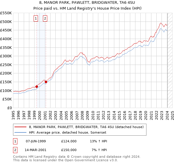 8, MANOR PARK, PAWLETT, BRIDGWATER, TA6 4SU: Price paid vs HM Land Registry's House Price Index