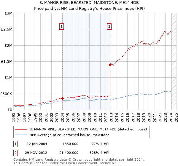 8, MANOR RISE, BEARSTED, MAIDSTONE, ME14 4DB: Price paid vs HM Land Registry's House Price Index