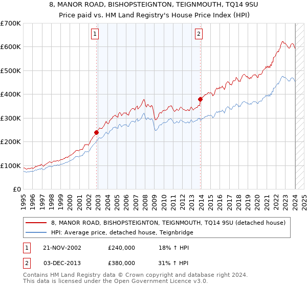 8, MANOR ROAD, BISHOPSTEIGNTON, TEIGNMOUTH, TQ14 9SU: Price paid vs HM Land Registry's House Price Index