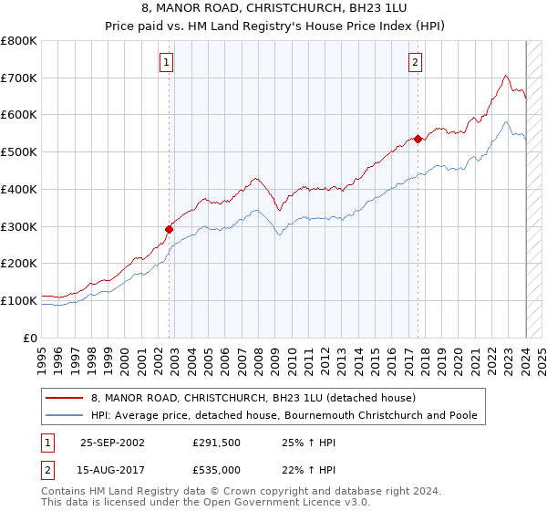 8, MANOR ROAD, CHRISTCHURCH, BH23 1LU: Price paid vs HM Land Registry's House Price Index
