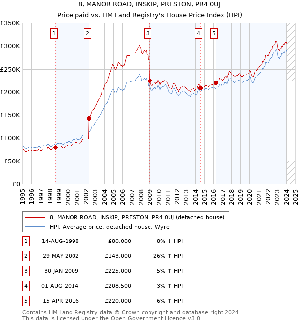 8, MANOR ROAD, INSKIP, PRESTON, PR4 0UJ: Price paid vs HM Land Registry's House Price Index