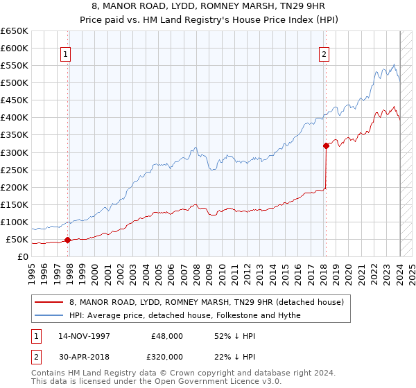 8, MANOR ROAD, LYDD, ROMNEY MARSH, TN29 9HR: Price paid vs HM Land Registry's House Price Index