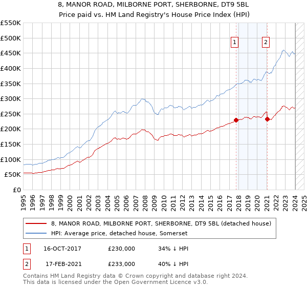 8, MANOR ROAD, MILBORNE PORT, SHERBORNE, DT9 5BL: Price paid vs HM Land Registry's House Price Index
