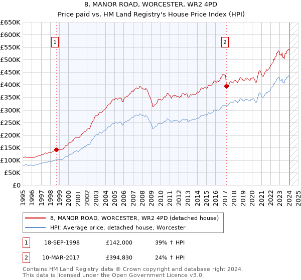 8, MANOR ROAD, WORCESTER, WR2 4PD: Price paid vs HM Land Registry's House Price Index