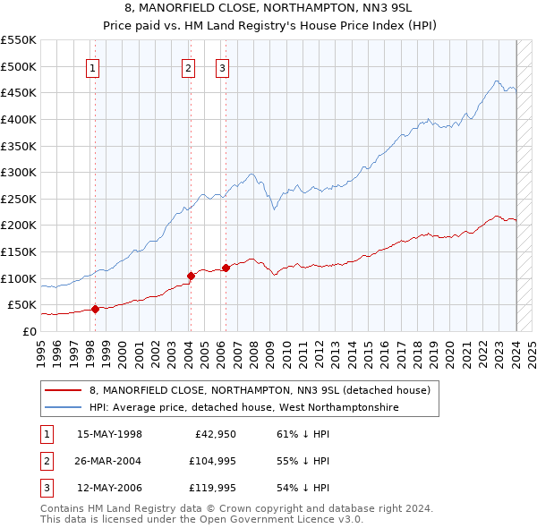 8, MANORFIELD CLOSE, NORTHAMPTON, NN3 9SL: Price paid vs HM Land Registry's House Price Index