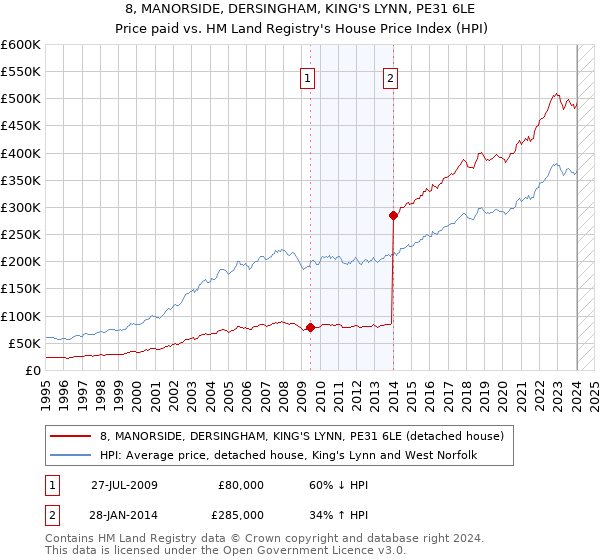 8, MANORSIDE, DERSINGHAM, KING'S LYNN, PE31 6LE: Price paid vs HM Land Registry's House Price Index