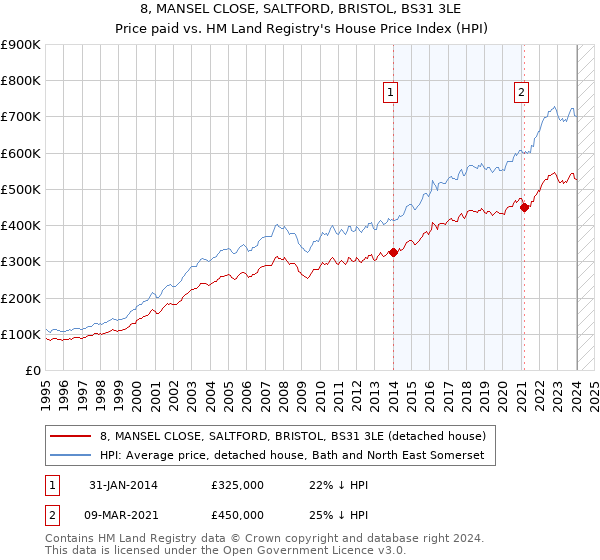 8, MANSEL CLOSE, SALTFORD, BRISTOL, BS31 3LE: Price paid vs HM Land Registry's House Price Index