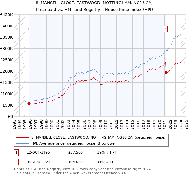8, MANSELL CLOSE, EASTWOOD, NOTTINGHAM, NG16 2AJ: Price paid vs HM Land Registry's House Price Index