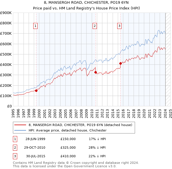 8, MANSERGH ROAD, CHICHESTER, PO19 6YN: Price paid vs HM Land Registry's House Price Index