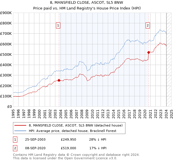 8, MANSFIELD CLOSE, ASCOT, SL5 8NW: Price paid vs HM Land Registry's House Price Index