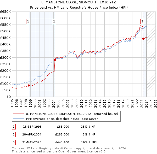 8, MANSTONE CLOSE, SIDMOUTH, EX10 9TZ: Price paid vs HM Land Registry's House Price Index