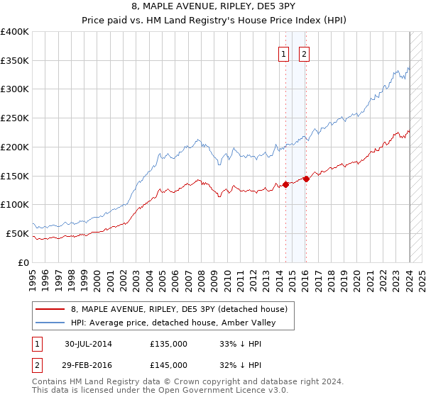 8, MAPLE AVENUE, RIPLEY, DE5 3PY: Price paid vs HM Land Registry's House Price Index