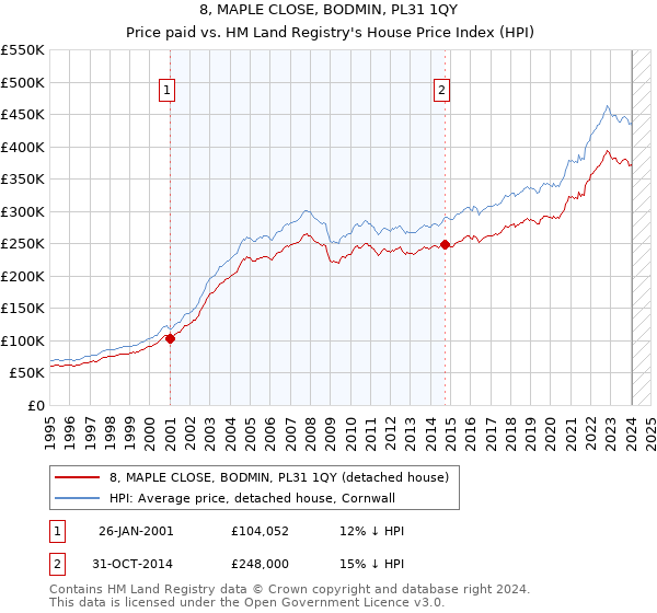 8, MAPLE CLOSE, BODMIN, PL31 1QY: Price paid vs HM Land Registry's House Price Index
