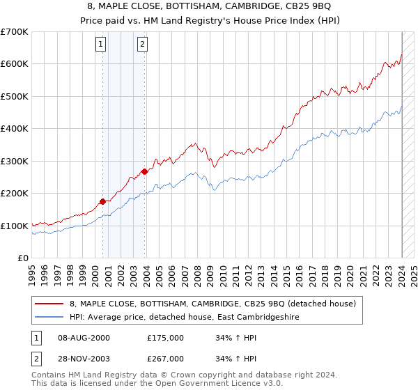 8, MAPLE CLOSE, BOTTISHAM, CAMBRIDGE, CB25 9BQ: Price paid vs HM Land Registry's House Price Index