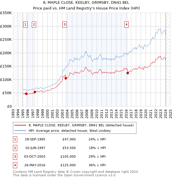 8, MAPLE CLOSE, KEELBY, GRIMSBY, DN41 8EL: Price paid vs HM Land Registry's House Price Index