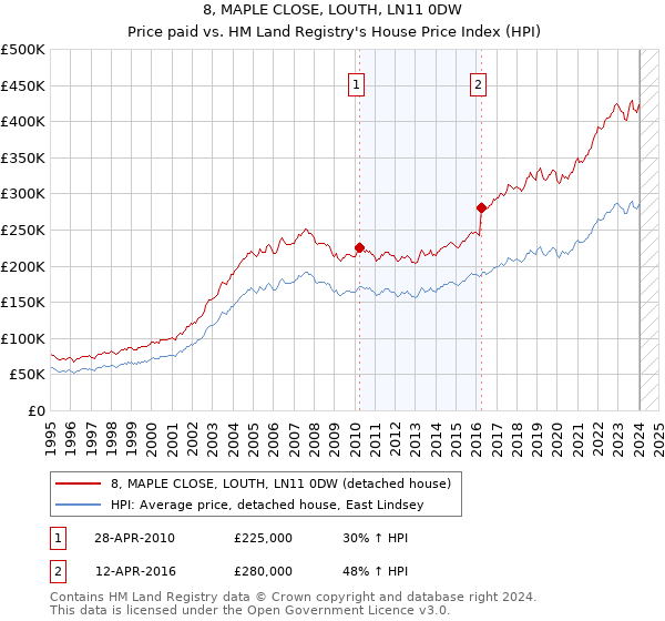 8, MAPLE CLOSE, LOUTH, LN11 0DW: Price paid vs HM Land Registry's House Price Index