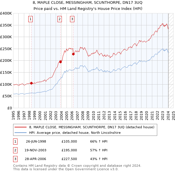 8, MAPLE CLOSE, MESSINGHAM, SCUNTHORPE, DN17 3UQ: Price paid vs HM Land Registry's House Price Index