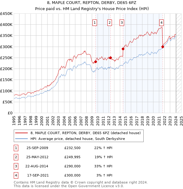 8, MAPLE COURT, REPTON, DERBY, DE65 6PZ: Price paid vs HM Land Registry's House Price Index