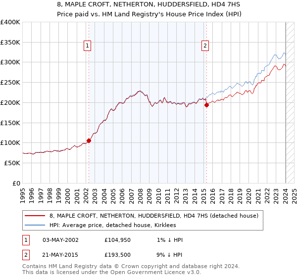 8, MAPLE CROFT, NETHERTON, HUDDERSFIELD, HD4 7HS: Price paid vs HM Land Registry's House Price Index