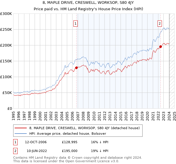 8, MAPLE DRIVE, CRESWELL, WORKSOP, S80 4JY: Price paid vs HM Land Registry's House Price Index