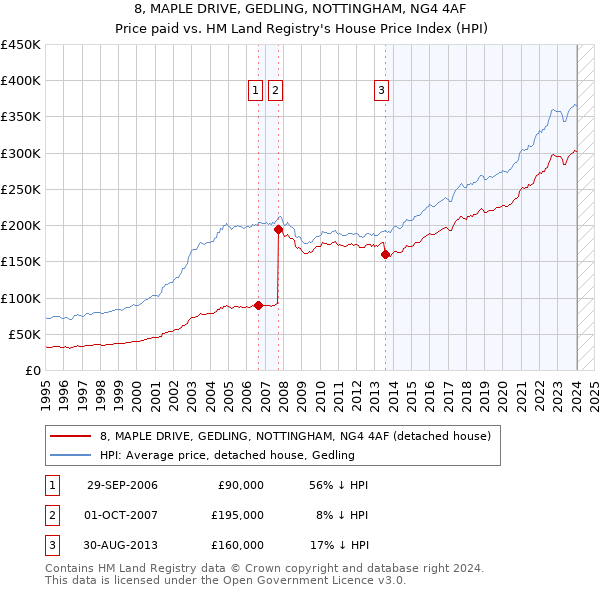 8, MAPLE DRIVE, GEDLING, NOTTINGHAM, NG4 4AF: Price paid vs HM Land Registry's House Price Index