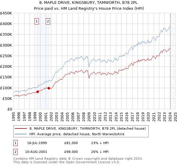 8, MAPLE DRIVE, KINGSBURY, TAMWORTH, B78 2PL: Price paid vs HM Land Registry's House Price Index