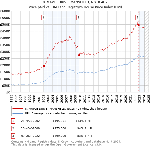 8, MAPLE DRIVE, MANSFIELD, NG18 4UY: Price paid vs HM Land Registry's House Price Index