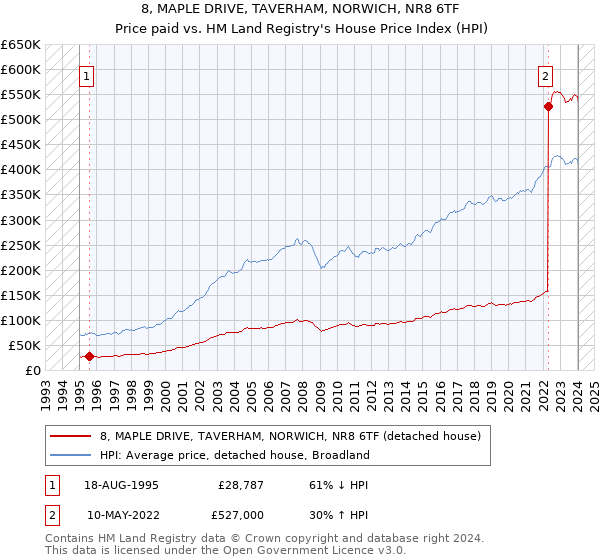 8, MAPLE DRIVE, TAVERHAM, NORWICH, NR8 6TF: Price paid vs HM Land Registry's House Price Index