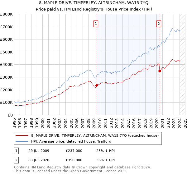 8, MAPLE DRIVE, TIMPERLEY, ALTRINCHAM, WA15 7YQ: Price paid vs HM Land Registry's House Price Index