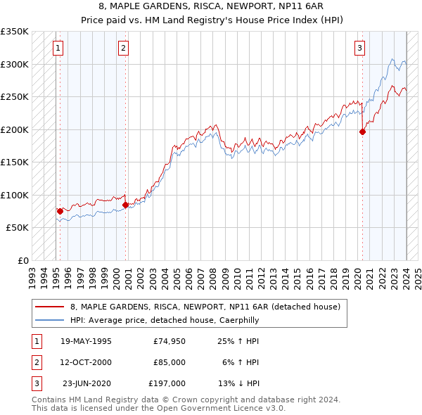 8, MAPLE GARDENS, RISCA, NEWPORT, NP11 6AR: Price paid vs HM Land Registry's House Price Index