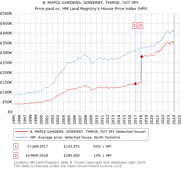 8, MAPLE GARDENS, SOWERBY, THIRSK, YO7 3PY: Price paid vs HM Land Registry's House Price Index