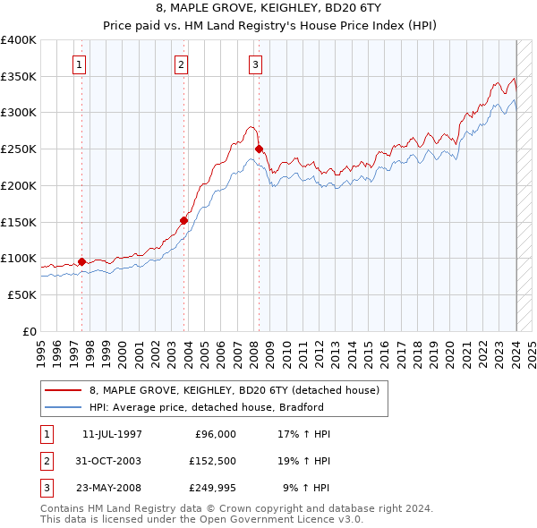 8, MAPLE GROVE, KEIGHLEY, BD20 6TY: Price paid vs HM Land Registry's House Price Index