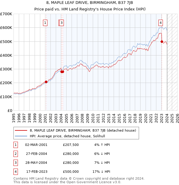 8, MAPLE LEAF DRIVE, BIRMINGHAM, B37 7JB: Price paid vs HM Land Registry's House Price Index