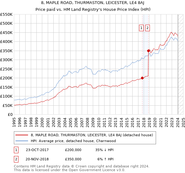 8, MAPLE ROAD, THURMASTON, LEICESTER, LE4 8AJ: Price paid vs HM Land Registry's House Price Index