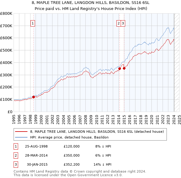 8, MAPLE TREE LANE, LANGDON HILLS, BASILDON, SS16 6SL: Price paid vs HM Land Registry's House Price Index