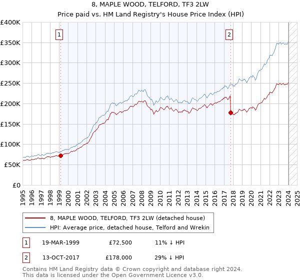 8, MAPLE WOOD, TELFORD, TF3 2LW: Price paid vs HM Land Registry's House Price Index