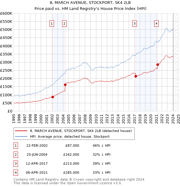 8, MARCH AVENUE, STOCKPORT, SK4 2LB: Price paid vs HM Land Registry's House Price Index