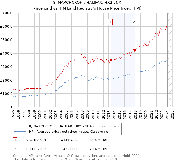 8, MARCHCROFT, HALIFAX, HX2 7NX: Price paid vs HM Land Registry's House Price Index