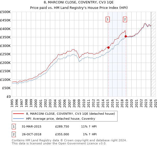 8, MARCONI CLOSE, COVENTRY, CV3 1QE: Price paid vs HM Land Registry's House Price Index